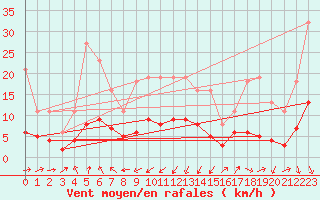 Courbe de la force du vent pour Mazinghem (62)