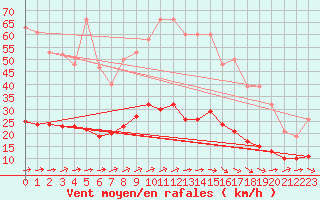 Courbe de la force du vent pour Mazinghem (62)