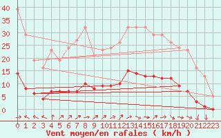 Courbe de la force du vent pour Brigueuil (16)