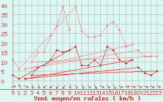 Courbe de la force du vent pour Pomrols (34)