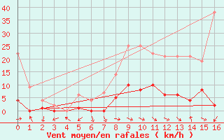 Courbe de la force du vent pour Montalbn