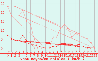 Courbe de la force du vent pour Herserange (54)