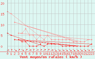 Courbe de la force du vent pour Charleville-Mzires / Mohon (08)