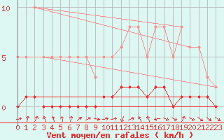 Courbe de la force du vent pour Lhospitalet (46)