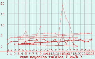 Courbe de la force du vent pour Torla
