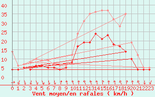 Courbe de la force du vent pour Buzenol (Be)