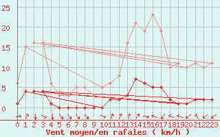 Courbe de la force du vent pour Cavalaire-sur-Mer (83)