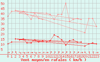 Courbe de la force du vent pour Saffr (44)