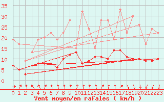 Courbe de la force du vent pour Carquefou (44)