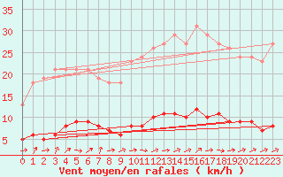 Courbe de la force du vent pour Le Mesnil-Esnard (76)