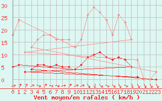 Courbe de la force du vent pour Le Mesnil-Esnard (76)