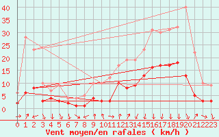Courbe de la force du vent pour Roncesvalles