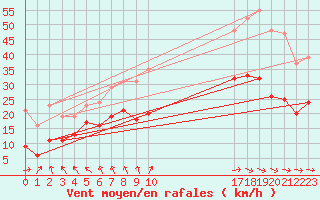 Courbe de la force du vent pour Bonnecombe - Les Salces (48)