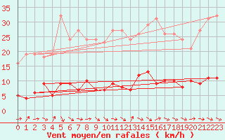 Courbe de la force du vent pour Trgueux (22)