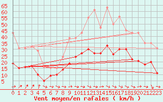 Courbe de la force du vent pour Mazres Le Massuet (09)