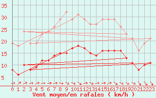 Courbe de la force du vent pour Bonnecombe - Les Salces (48)