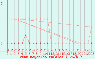 Courbe de la force du vent pour Potes / Torre del Infantado (Esp)