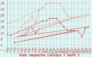 Courbe de la force du vent pour Monts-sur-Guesnes (86)