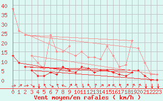 Courbe de la force du vent pour Thorigny (85)