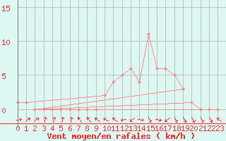 Courbe de la force du vent pour Mirepoix (09)