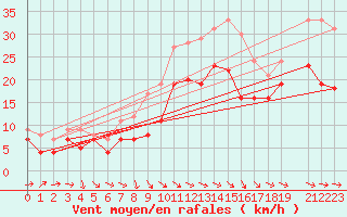 Courbe de la force du vent pour Ernage (Be)