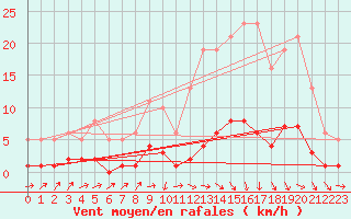 Courbe de la force du vent pour Jarnages (23)