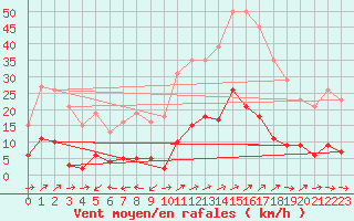 Courbe de la force du vent pour Liefrange (Lu)