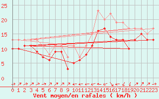 Courbe de la force du vent pour Plussin (42)