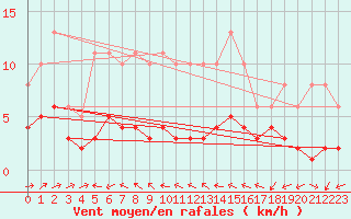 Courbe de la force du vent pour Ringendorf (67)