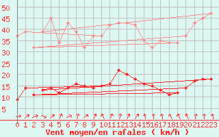 Courbe de la force du vent pour Cerisiers (89)