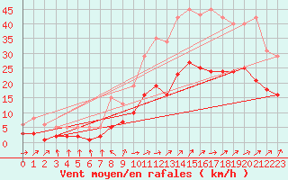 Courbe de la force du vent pour Pouzauges (85)