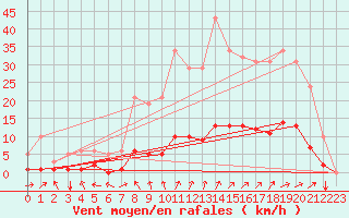 Courbe de la force du vent pour La Meyze (87)
