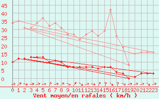 Courbe de la force du vent pour Connerr (72)