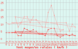 Courbe de la force du vent pour Sallles d