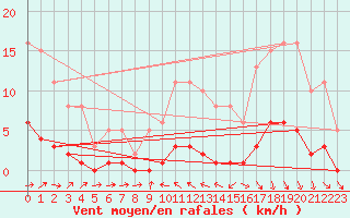 Courbe de la force du vent pour Boulaide (Lux)