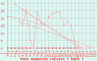 Courbe de la force du vent pour Saclas (91)