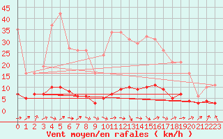 Courbe de la force du vent pour Nonaville (16)