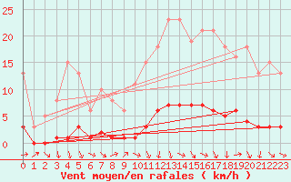 Courbe de la force du vent pour Puissalicon (34)