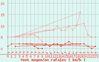 Courbe de la force du vent pour Amiens - Dury (80)