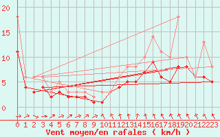 Courbe de la force du vent pour Izegem (Be)