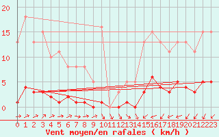Courbe de la force du vent pour Thomery (77)