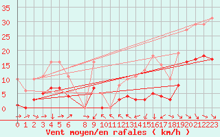 Courbe de la force du vent pour Malbosc (07)