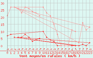 Courbe de la force du vent pour Grardmer (88)