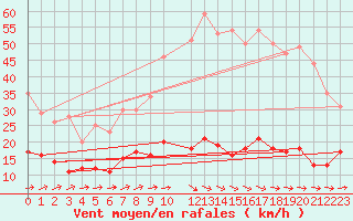 Courbe de la force du vent pour San Pablo de los Montes