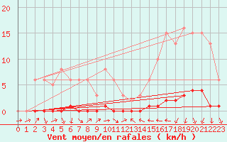 Courbe de la force du vent pour Puissalicon (34)