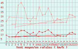 Courbe de la force du vent pour Eu (76)