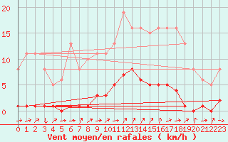 Courbe de la force du vent pour Ancey (21)