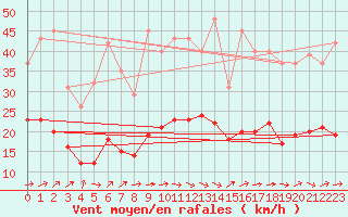 Courbe de la force du vent pour Bonnecombe - Les Salces (48)