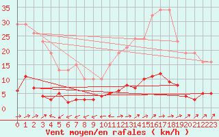 Courbe de la force du vent pour Ristolas (05)