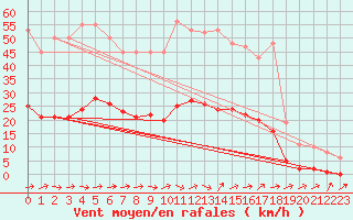 Courbe de la force du vent pour Boulaide (Lux)